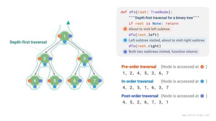 Is Pre-Order traversal on a binary tree same as Depth First Search?