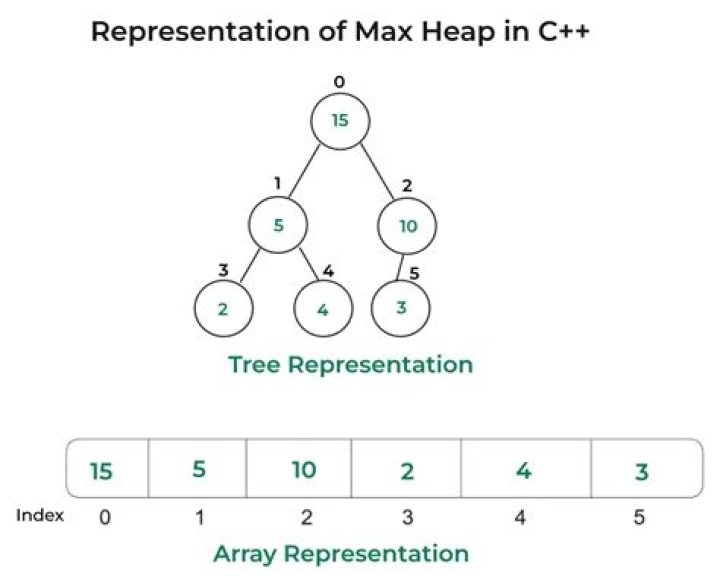 Is there a maxheap in the C++ standard library?