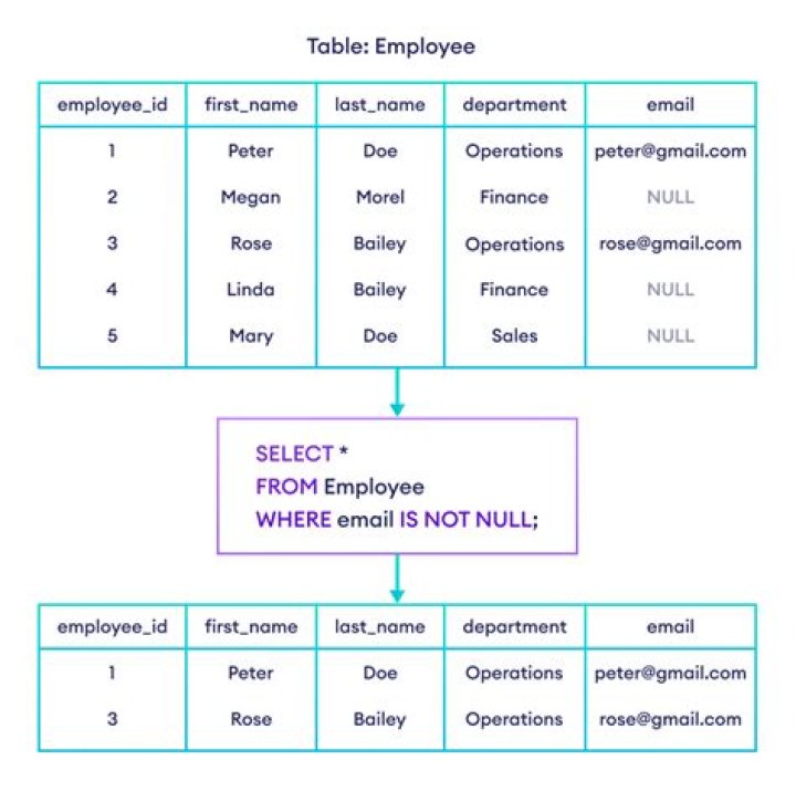 Is there a opposite function to ISNULL in sql server? To do Is not null?