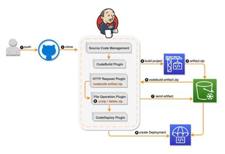 Jenkins Project Artifacts and Workspace