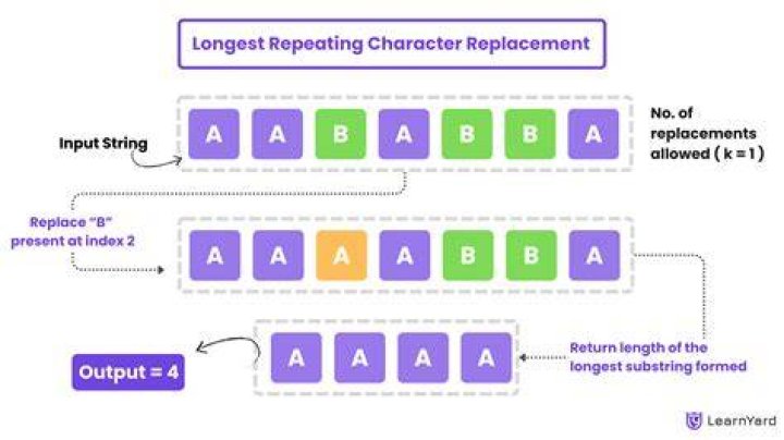Leetcode 424. Longest Repeating Character Replacement: Right Pointer Incrementation