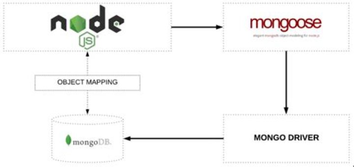 MongoDB via Mongoose JS - What is findByID?