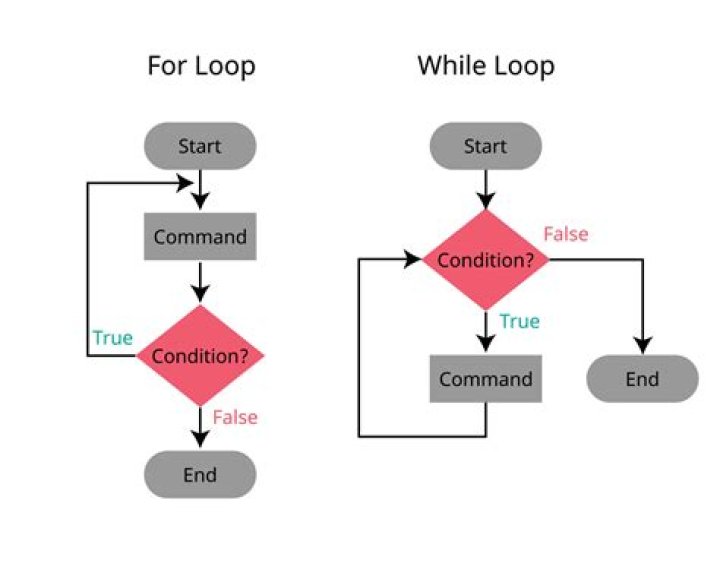 Multiple conditions in a for loop?