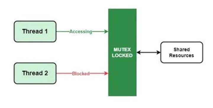 Mutex lock threads