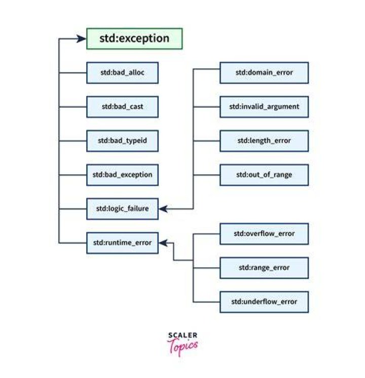 Nested exceptions in c#