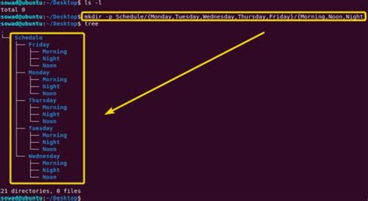 Operation of the mkdir command with dockerfile
