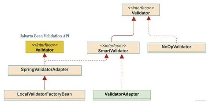 org.springframework.validation.BeanPropertyBindingResult: 5 errors