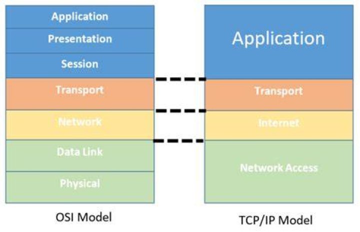 OSI model vs TCP/IP