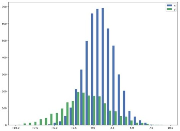 Plot two histograms on single chart with matplotlib