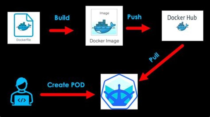 Properly Versioning Docker Images