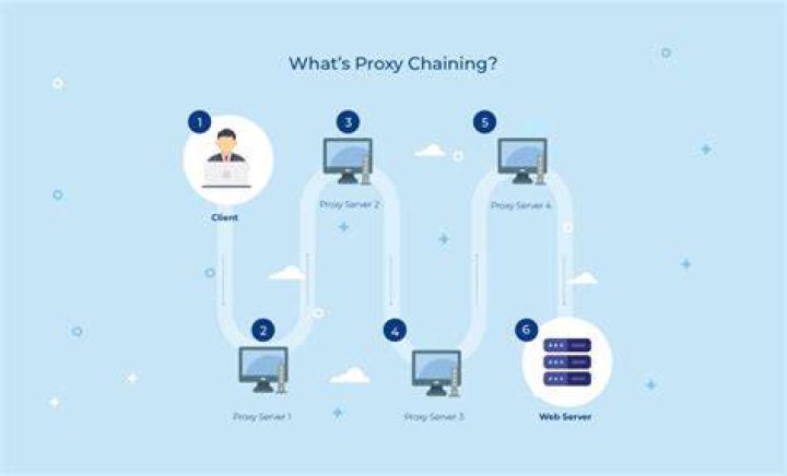 Proxy chaining: how does it exactly work?