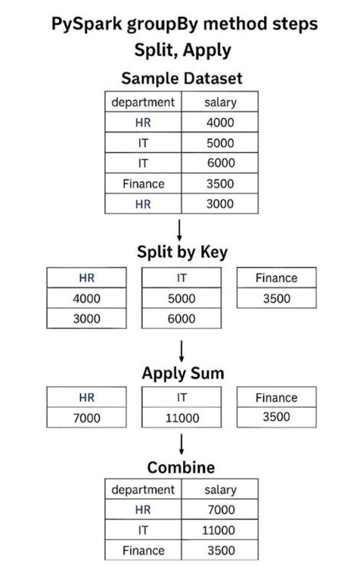 PySpark groupBy and aggregation functions with multiple columns