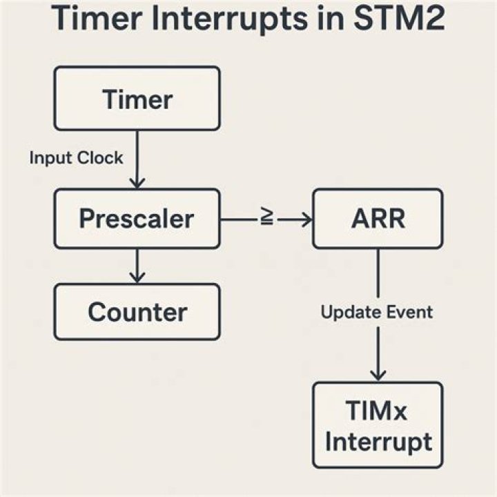 Python periodic timer interrupt