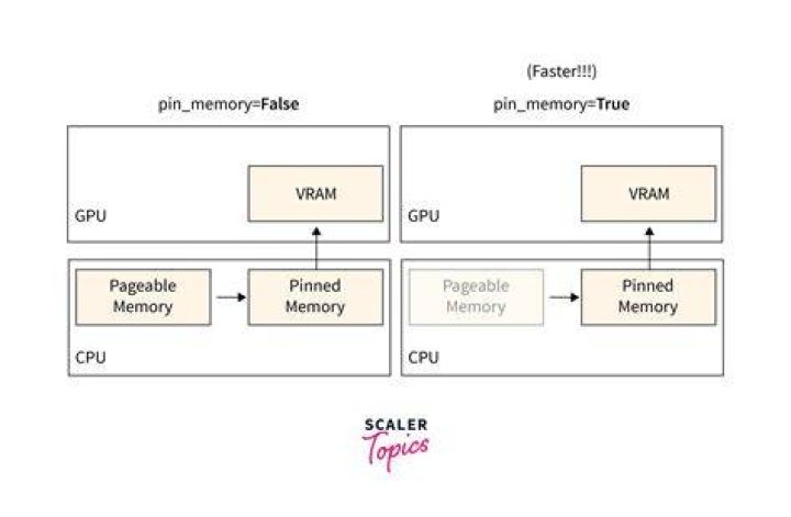 Pytorch. How does pin_memory work in Dataloader?