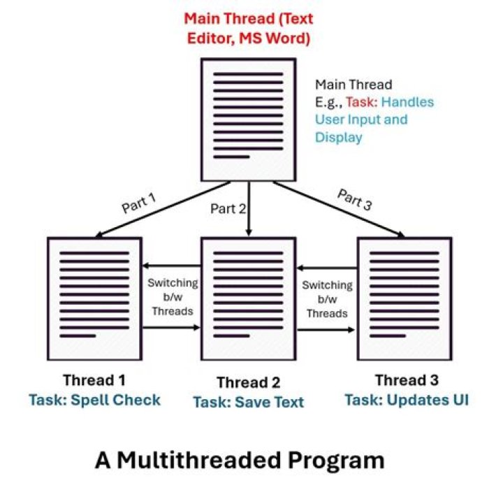 REST API + Java Multithreaded