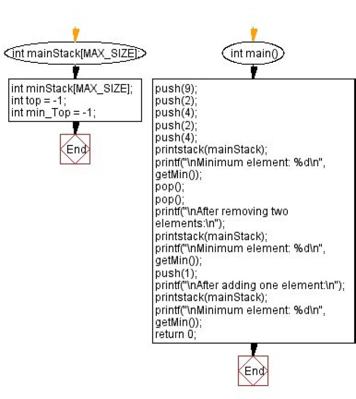 Retrieving the minimum element in a stack at a constant time