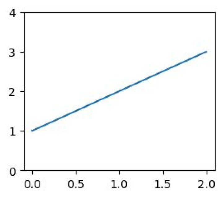 setting y-axis limit in matplotlib