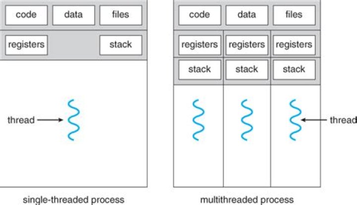 Simple example of threading in C++