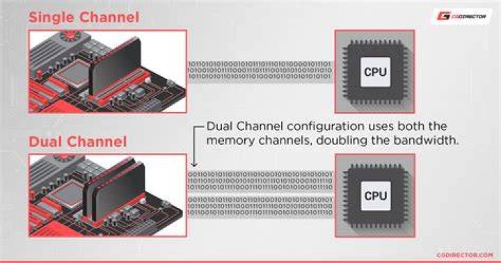 Single vs Dual channel RAM in laptop (will it improve performance)?