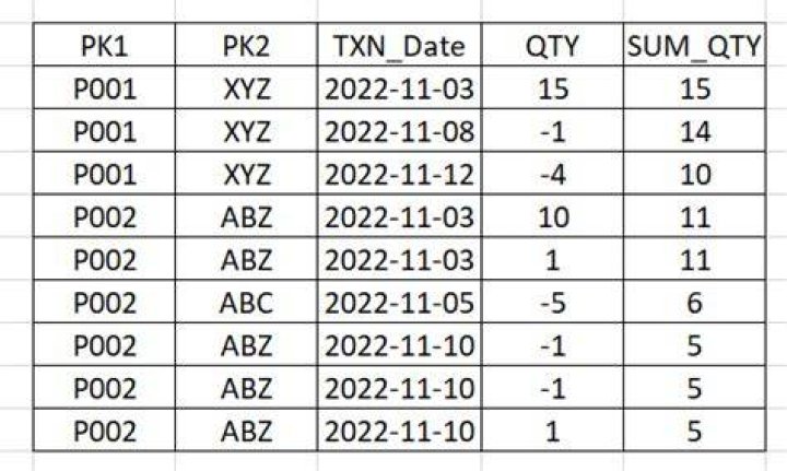Snowflake cumulative sum for multiple entry in same date for a given partition