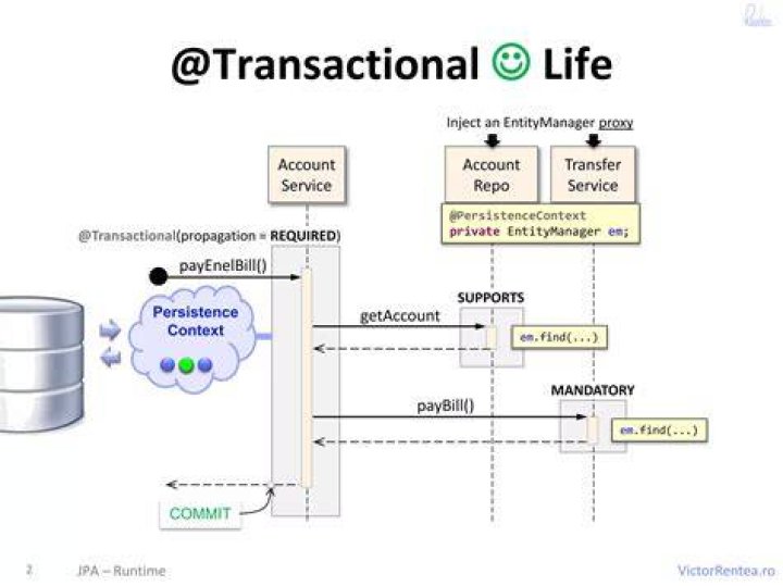 Spring - @Transactional - What happens in background?