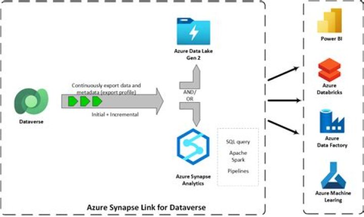 Synapse Link for Dataverse networking: How to setup a secure connection?