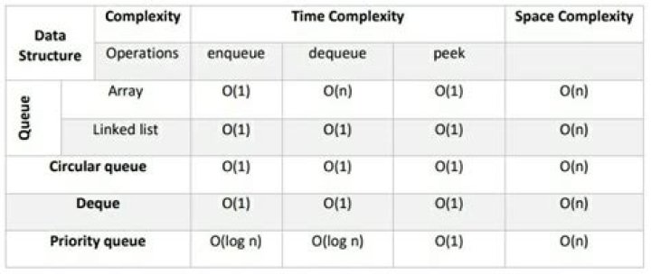 Time complexity of a Priority Queue in C++