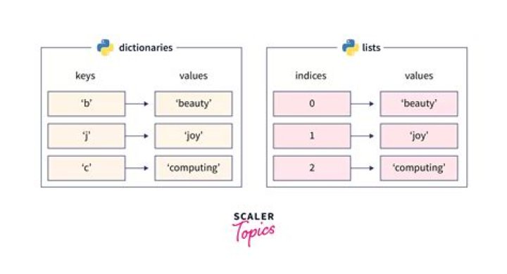 What's the difference between a dictionary and an array?