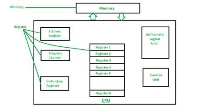 What's the difference between a hardware register and a memory-mapped register?