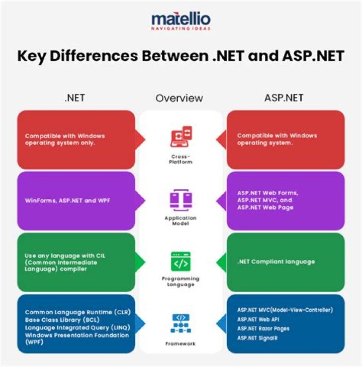 What's the difference between ASP.NET and C#?