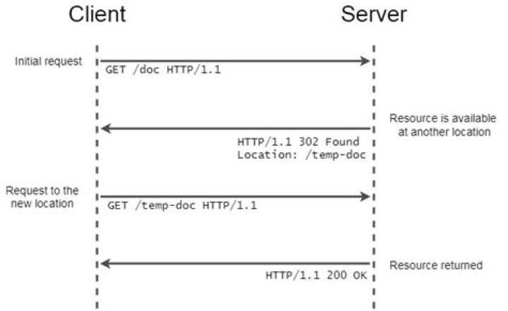 What does HTTP/1.1 302 mean exactly?