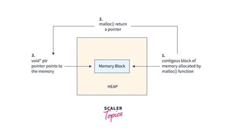What is a glibc free/malloc/realloc invalid next size/invalid pointer error and how to fix it?