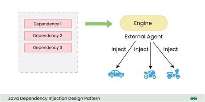 What is dependency injection?