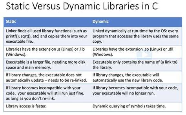 What is inside .lib file of Static library, Statically linked dynamic library and dynamically linked dynamic library?