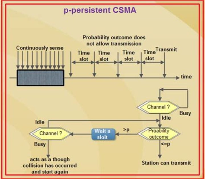 what is p in 'p - persistent csma'?