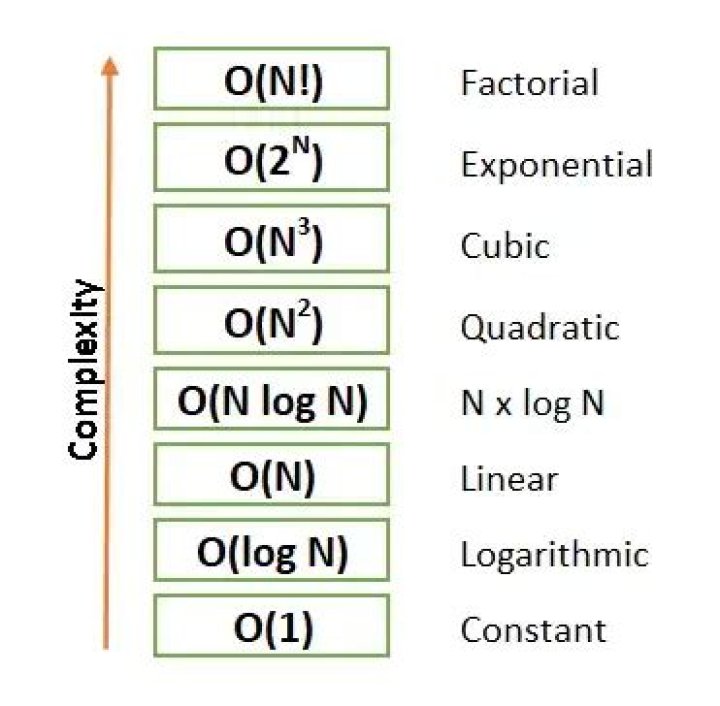 What is the complexity of the sorted() function?