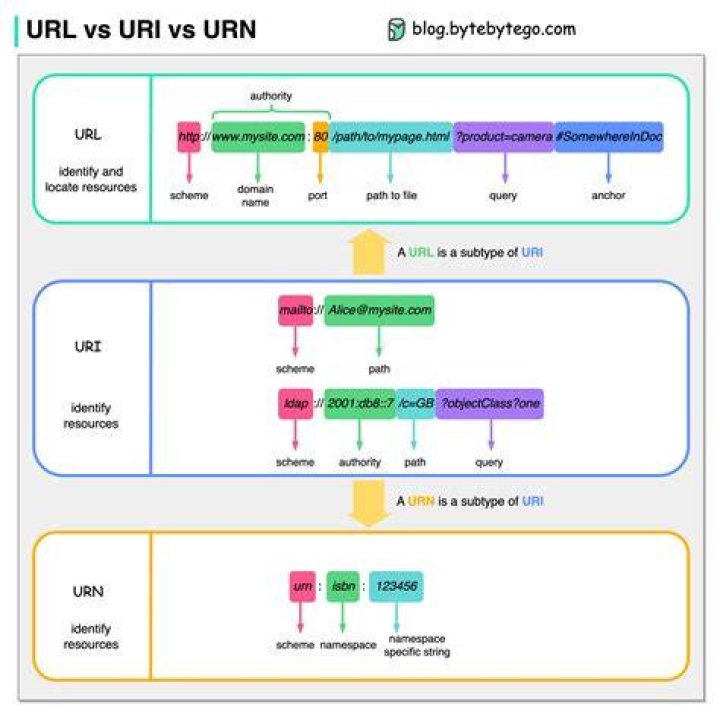 What is the difference between a URI, a URL and a URN?