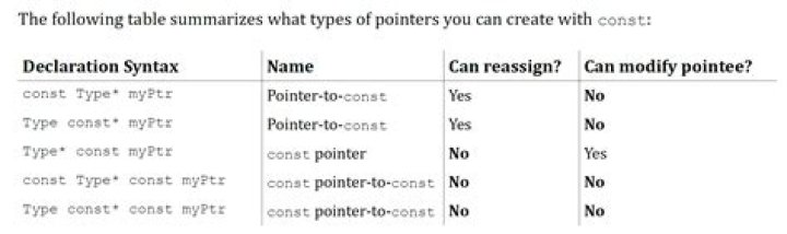 What is the difference between const int*, const int * const, and int const *?