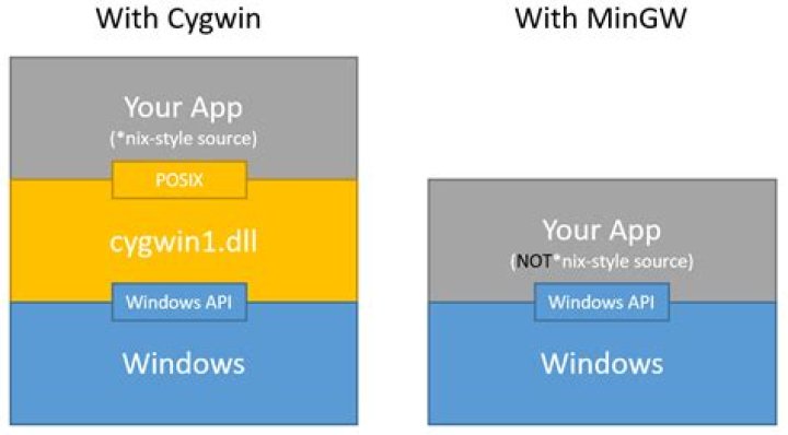 What is the difference between Cygwin and MinGW?