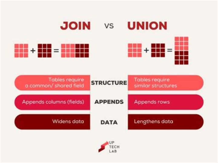 What is the difference between JOIN and UNION?