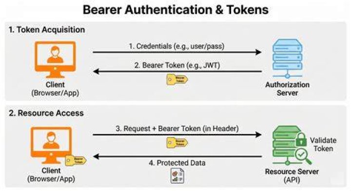 What is the OAuth 2.0 Bearer Token exactly?