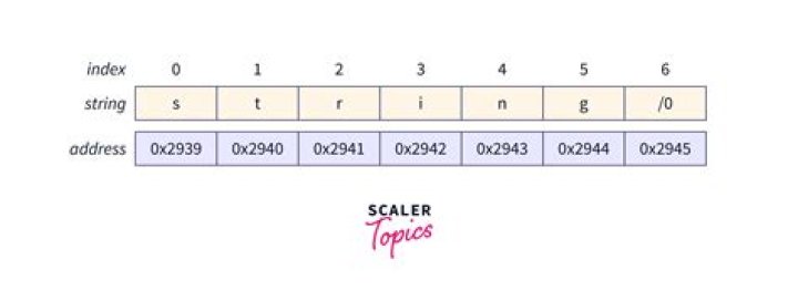 What is the proper size of std::string in C++? [duplicate]