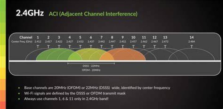 Which Wifi Channel should I use? [closed]