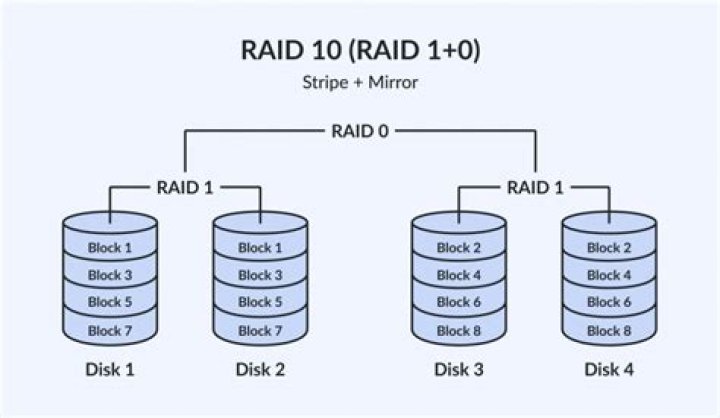 Why can't RAID 0 utilise all disk space on two different sized disks?
