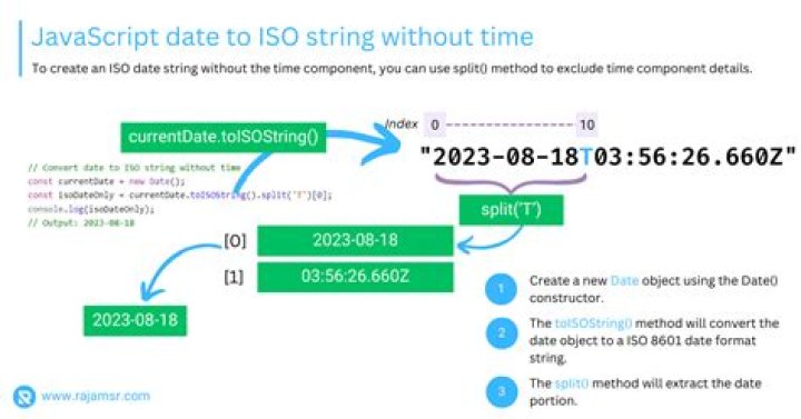 Why converting new.Date() .toISOString() changes the time?