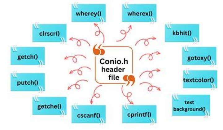 Why use conio.h?