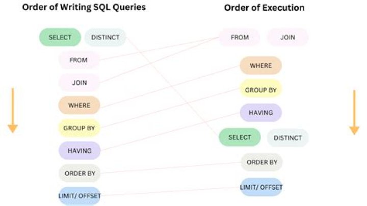 Writing SQL in Coderpad
