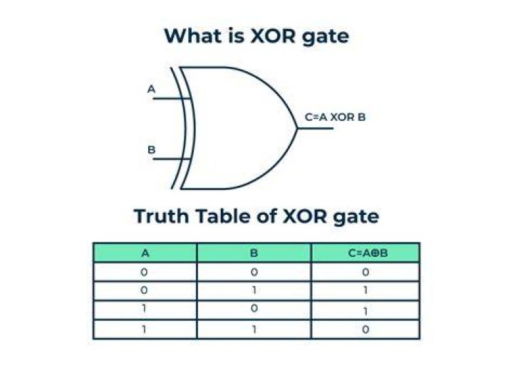 XOR from only OR and AND